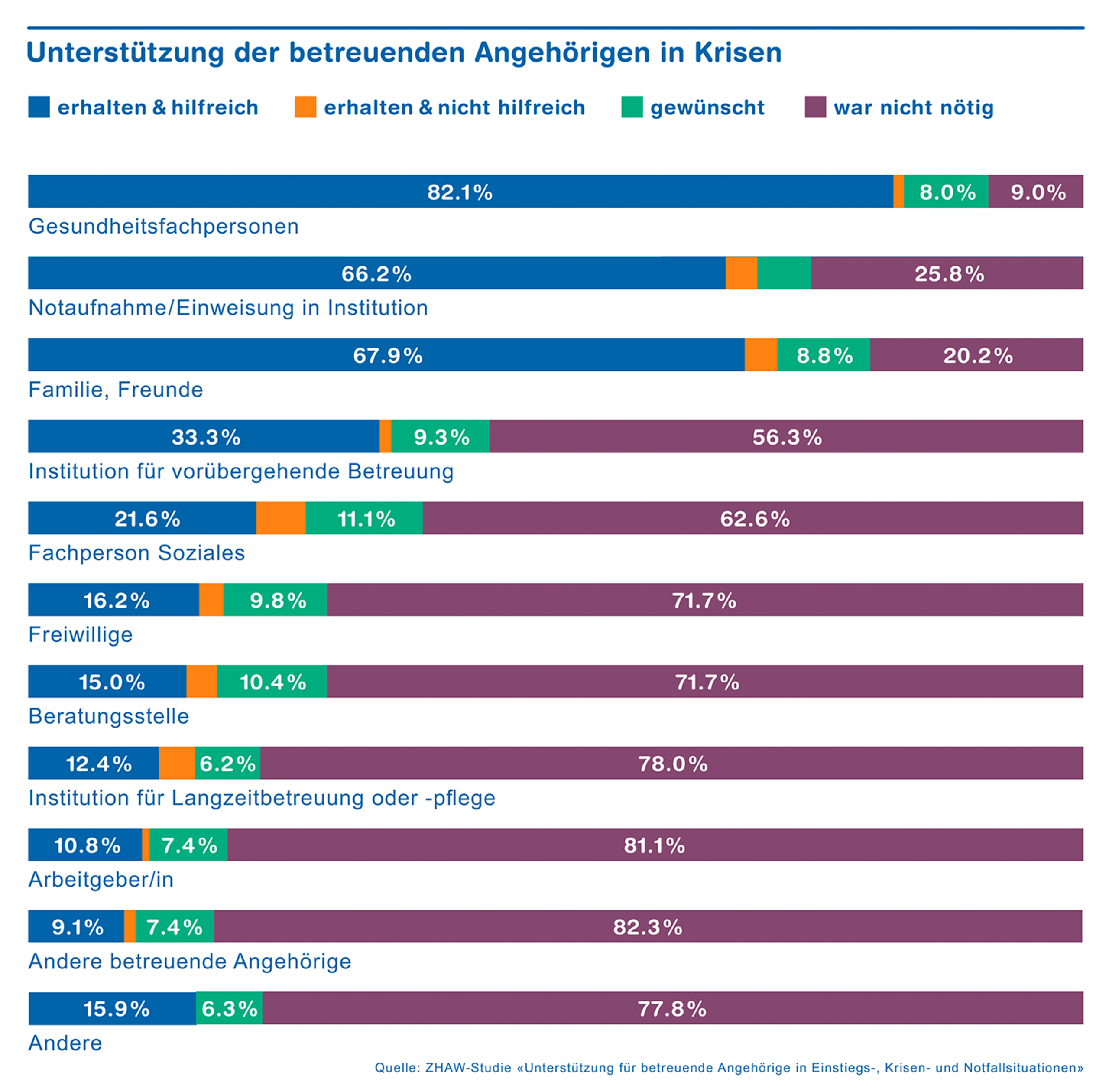 csm_ZHAW_Betreuende_Angehoerige_Unterstuetzung_Chart01_1d94e1d238