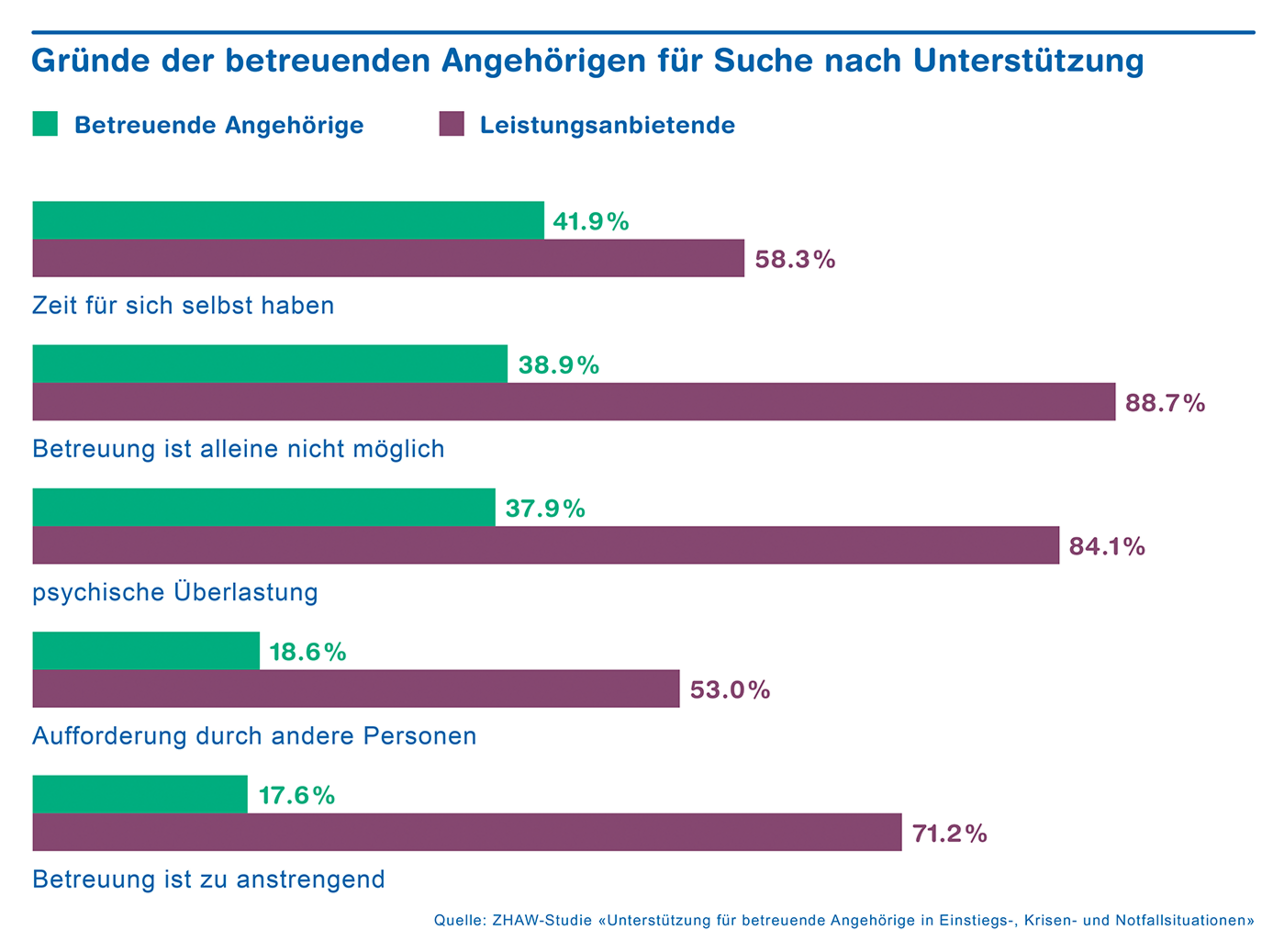 csm_ZHAW_Betreuende_Angehoerige_Unterstuetzung_Chart02_a5ad3396be