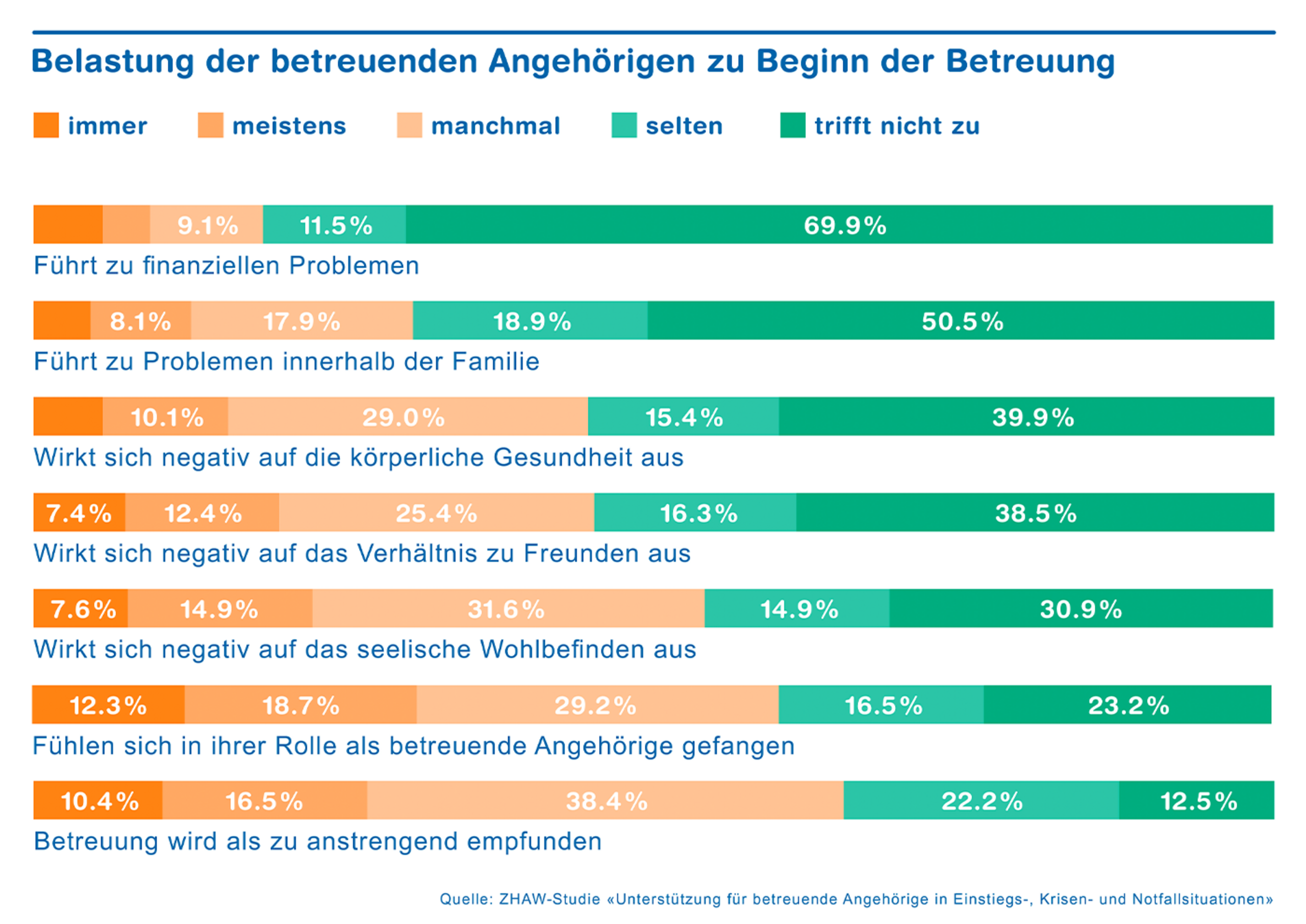 csm_ZHAW_Betreuende_Angehoerige_Unterstuetzung_Chart03_66f2e2d7eb